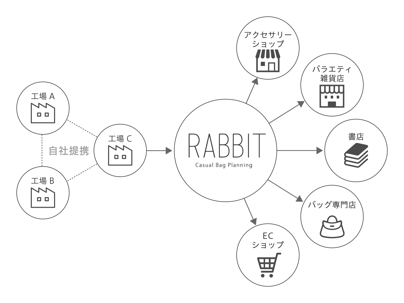 デザインから製造・流通まで